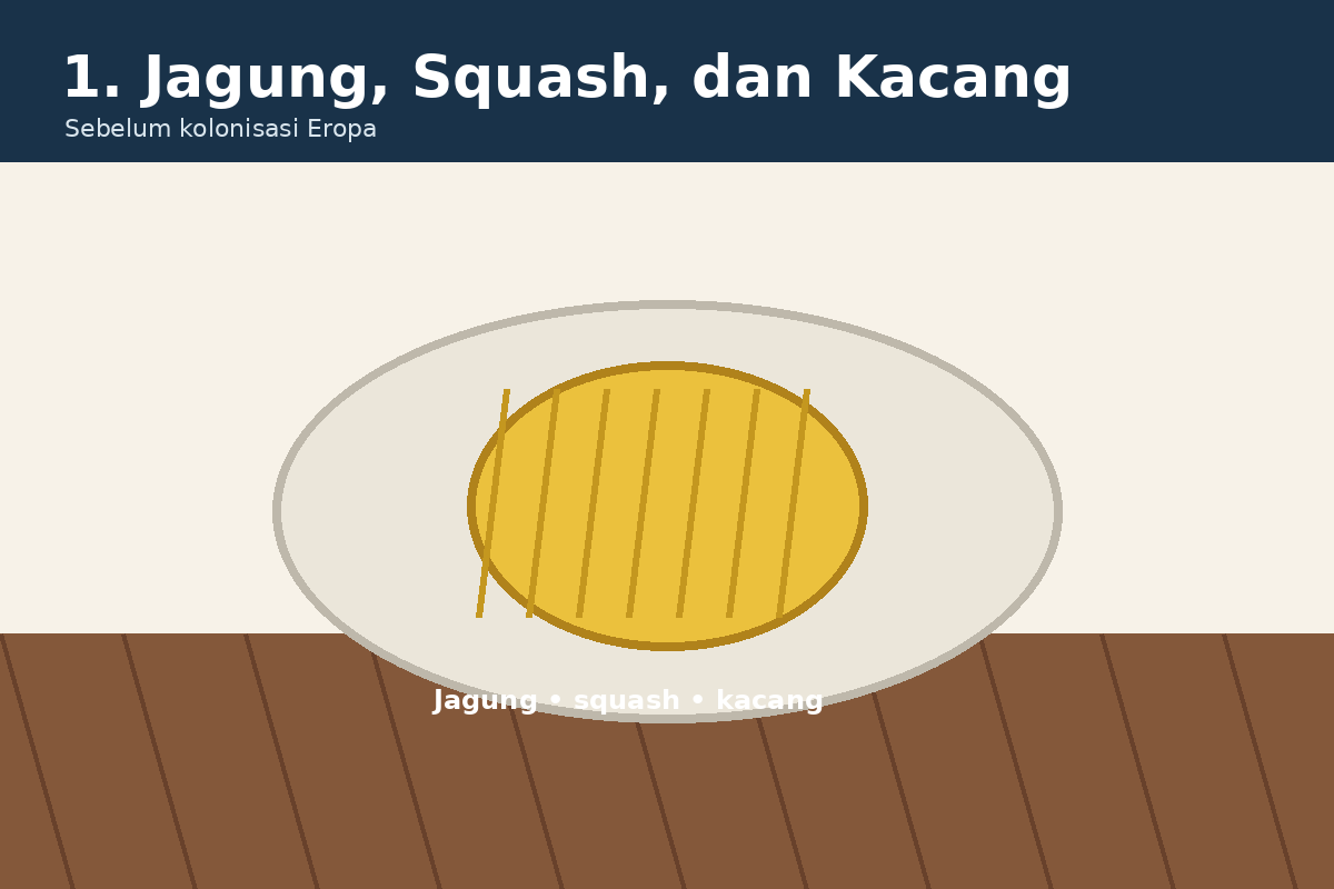 Ilustrasi jagung squash dan kacang dalam sejarah kuliner Amerika