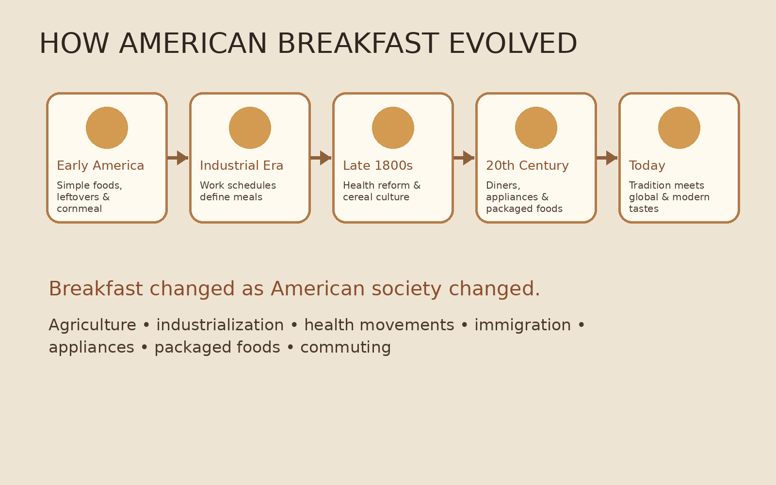 Timeline showing the evolution of American breakfast