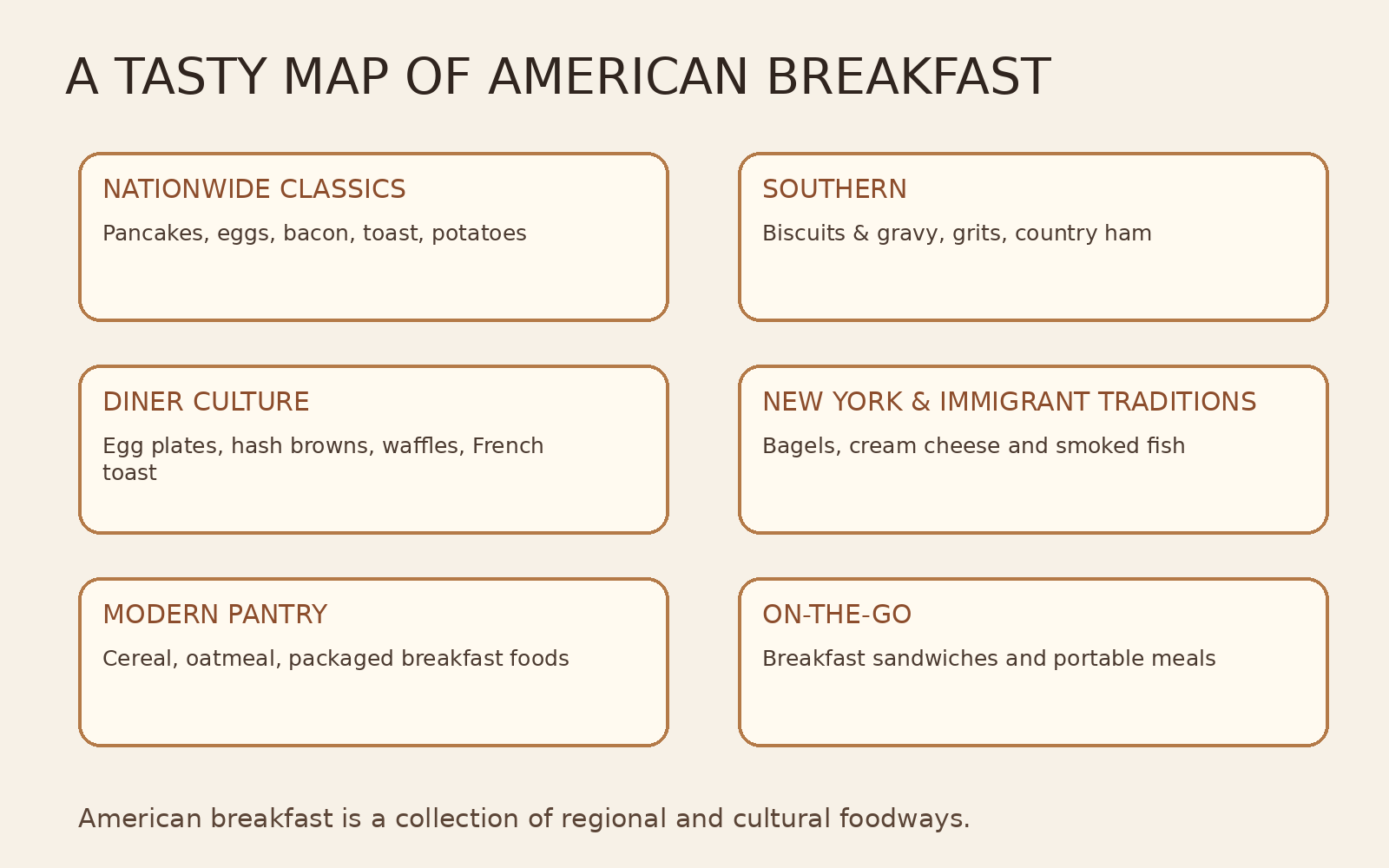 Guide to regional and cultural American breakfast foods