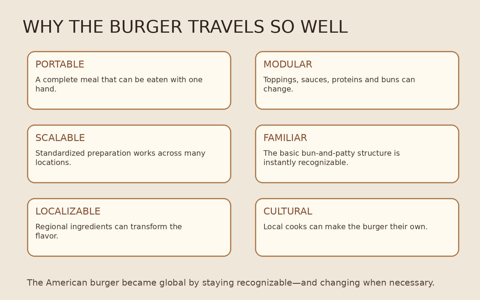 Infographic explaining why burgers became globally popular