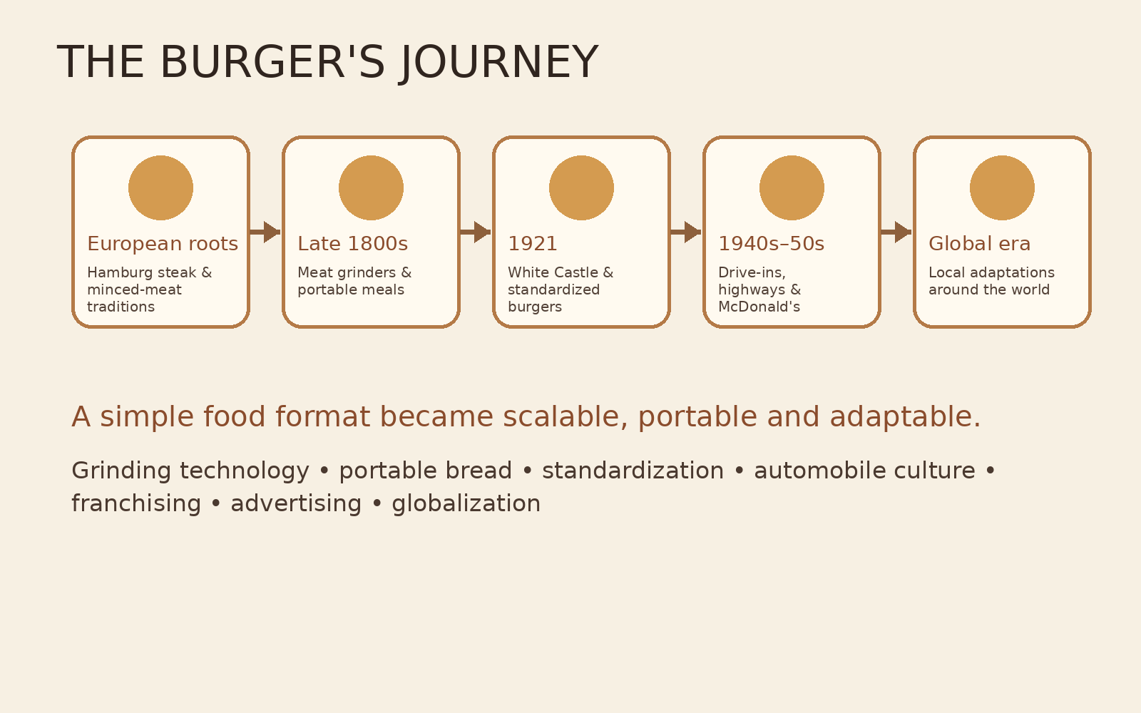 Timeline of the American burger's historical journey