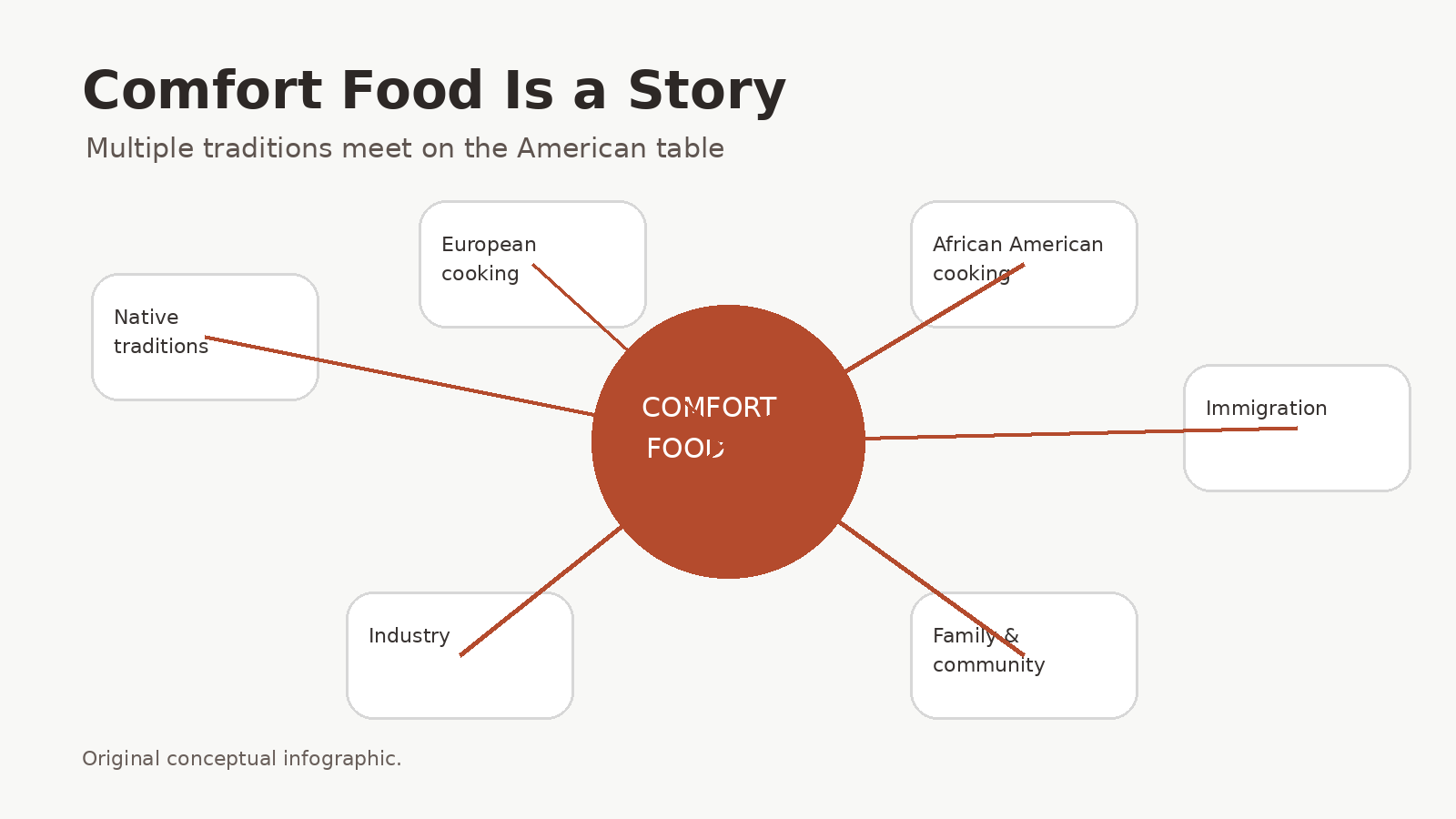 Cultural traditions behind American comfort food