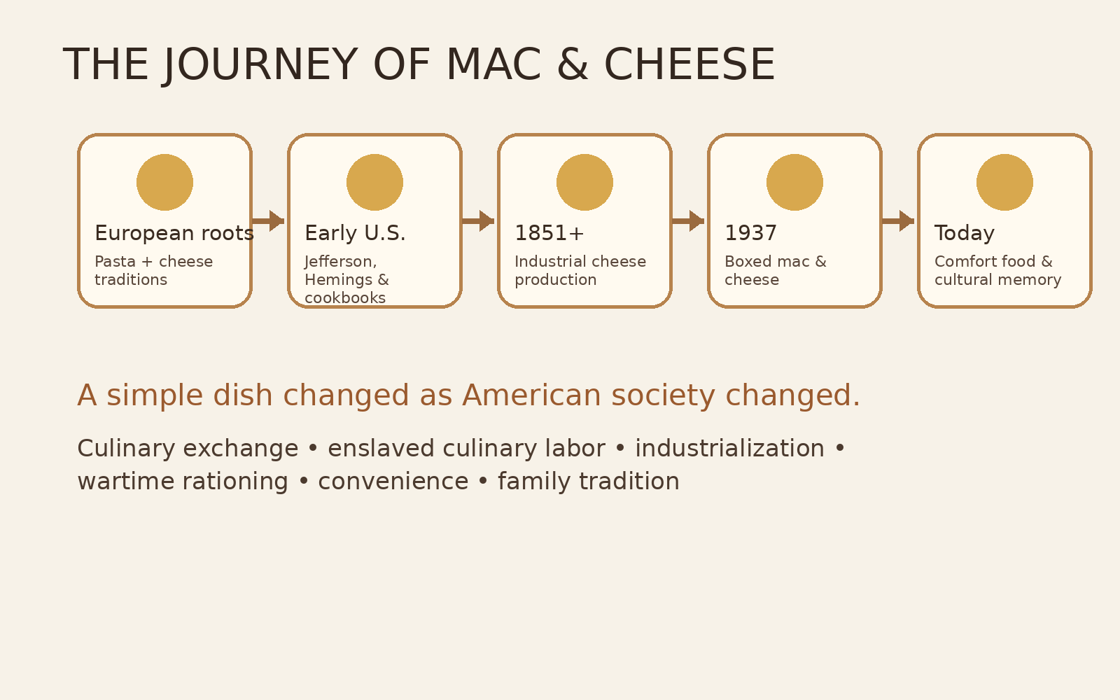 Timeline showing the historical journey of macaroni and cheese