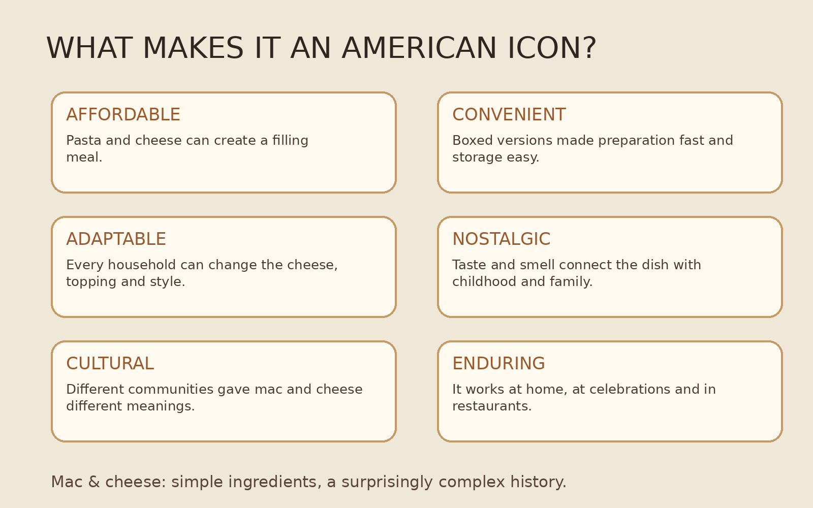 Infographic explaining why macaroni and cheese became an American food icon