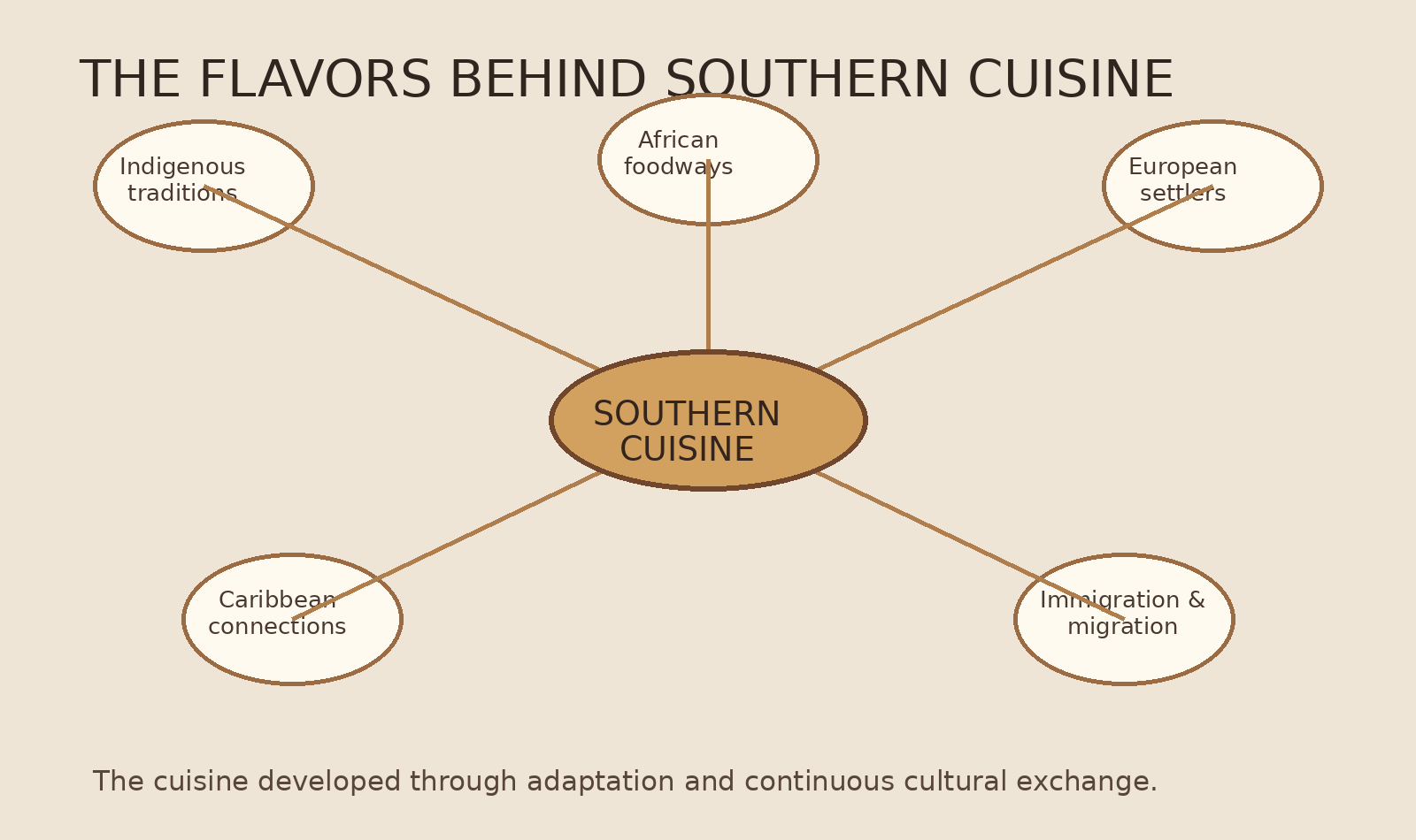 Infographic showing cultural influences on Southern American cuisine