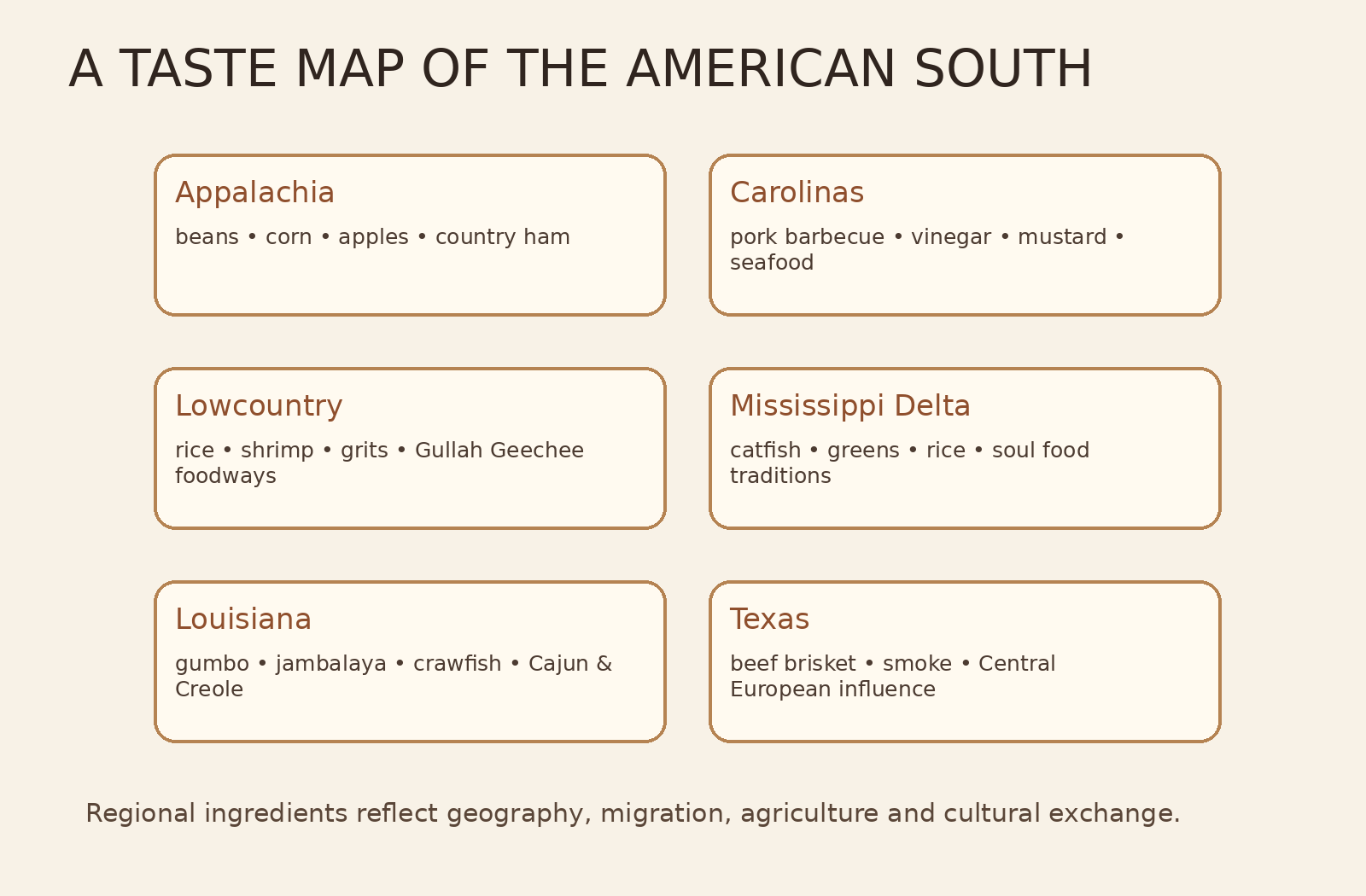Regional map-style infographic of Southern American food traditions